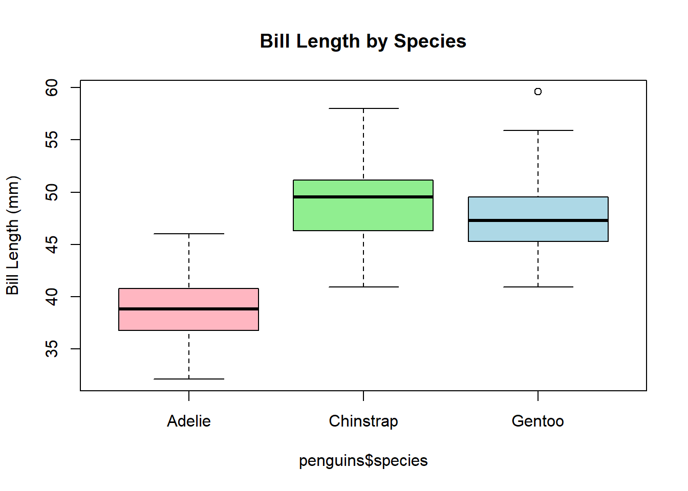 Boxplot of bill length