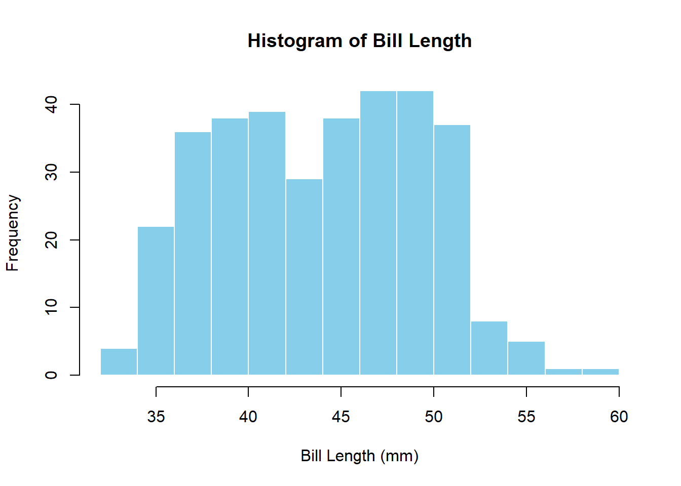 Histogram of bill length