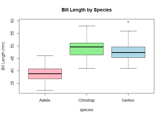 Boxplot of bill length