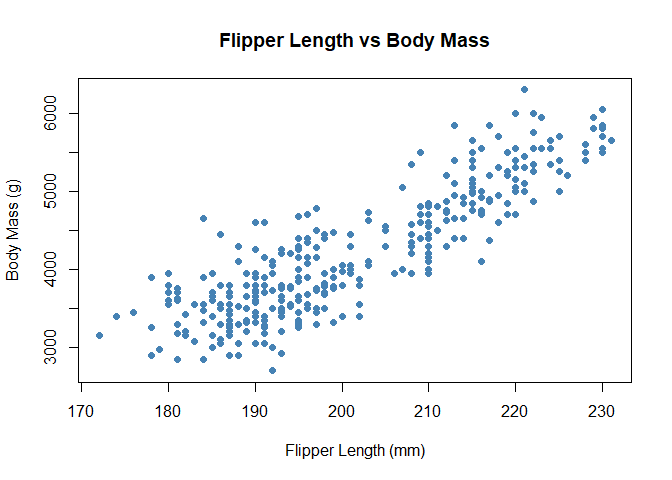 Scatterplot of flipper length by body mass