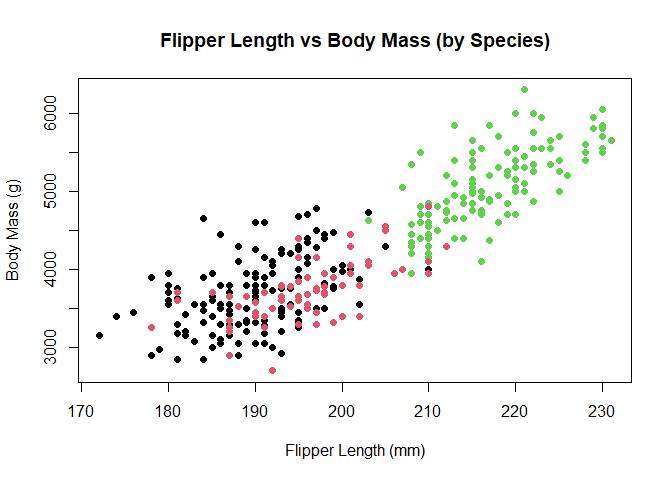 Scatterplot of flipper length by body mass, coloured by species