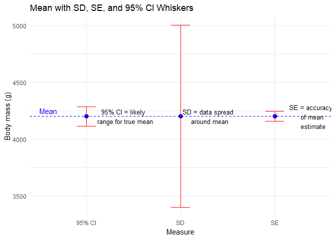 Comparing SD, SE, CI