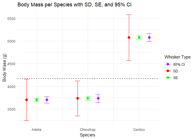 Comparing SD, SE, CI for different groups